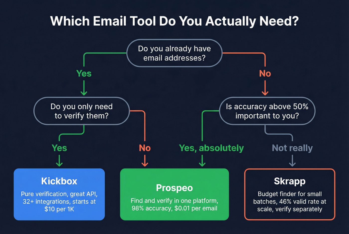 Decision flow chart for choosing Kickbox, Skrapp, or Prospeo