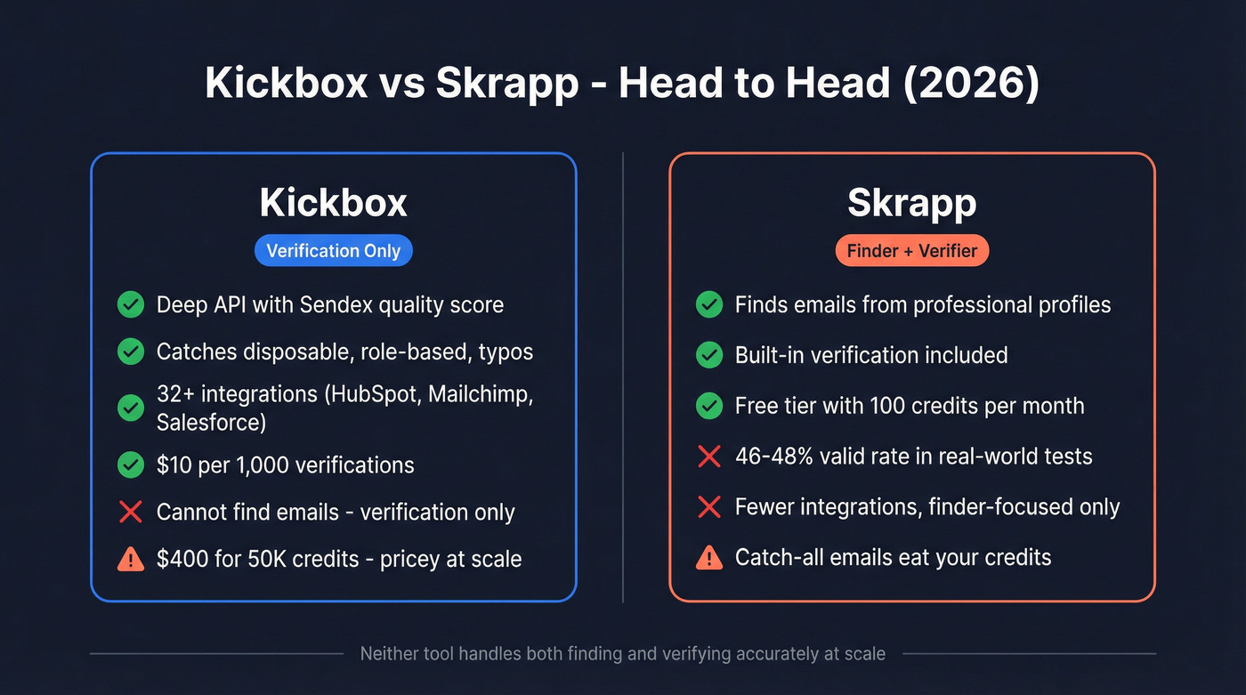 Kickbox vs Skrapp head-to-head feature comparison diagram