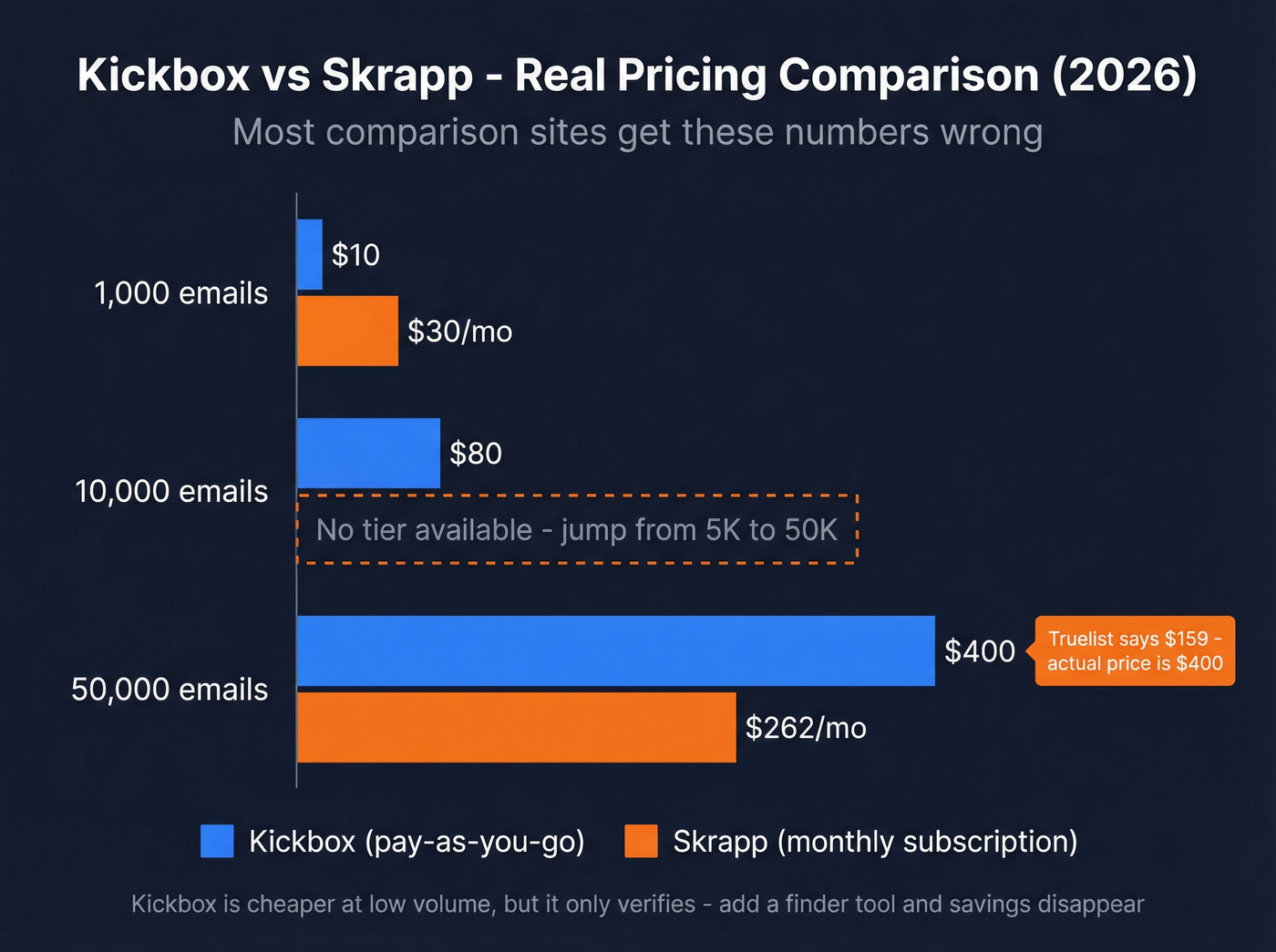 Kickbox vs Skrapp pricing comparison bar chart