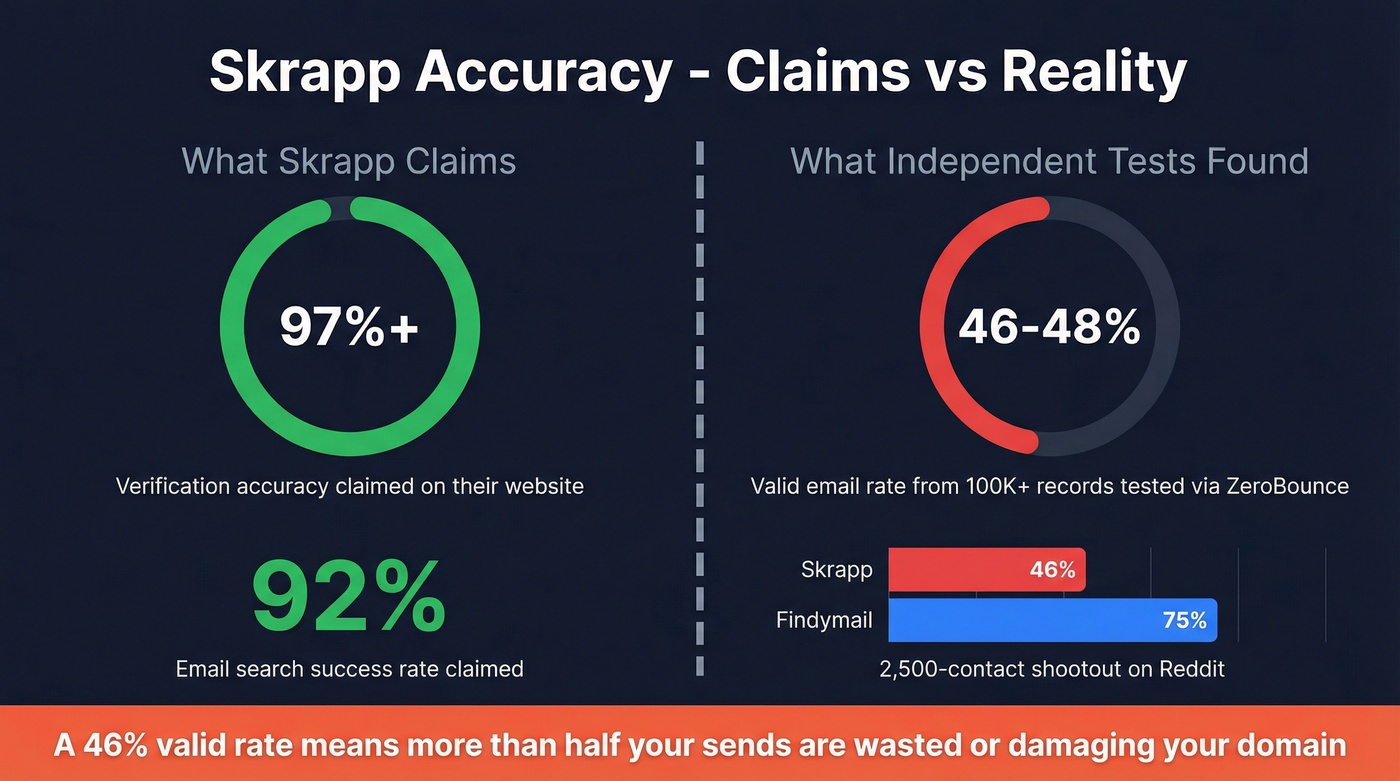 Skrapp accuracy claims versus real-world test results