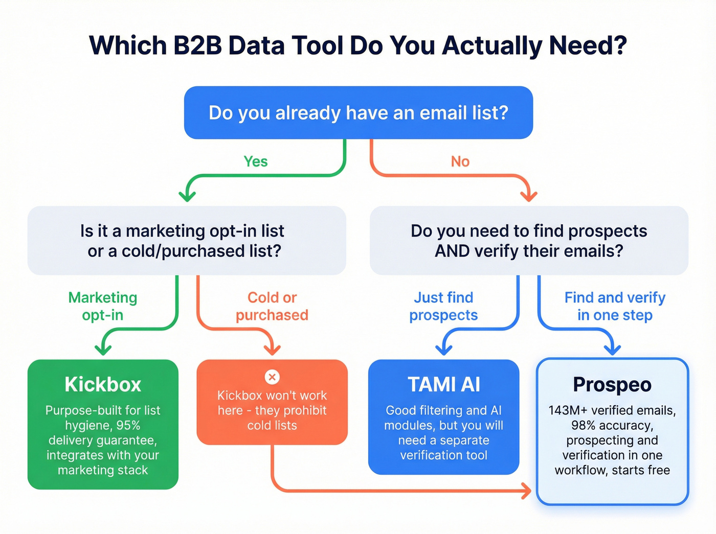 Decision flowchart for choosing Kickbox, TAMI AI, or Prospeo