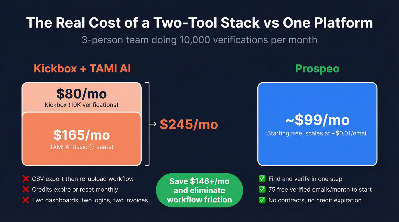 Monthly cost comparison of two-tool stack vs Prospeo