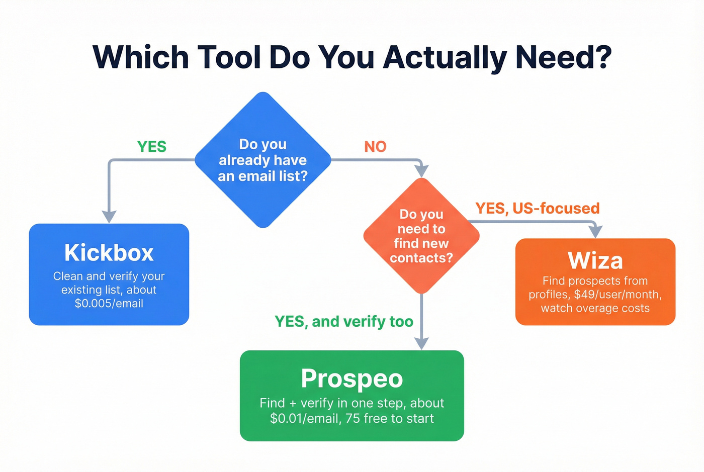 Quick decision flowchart for Kickbox vs Wiza choice