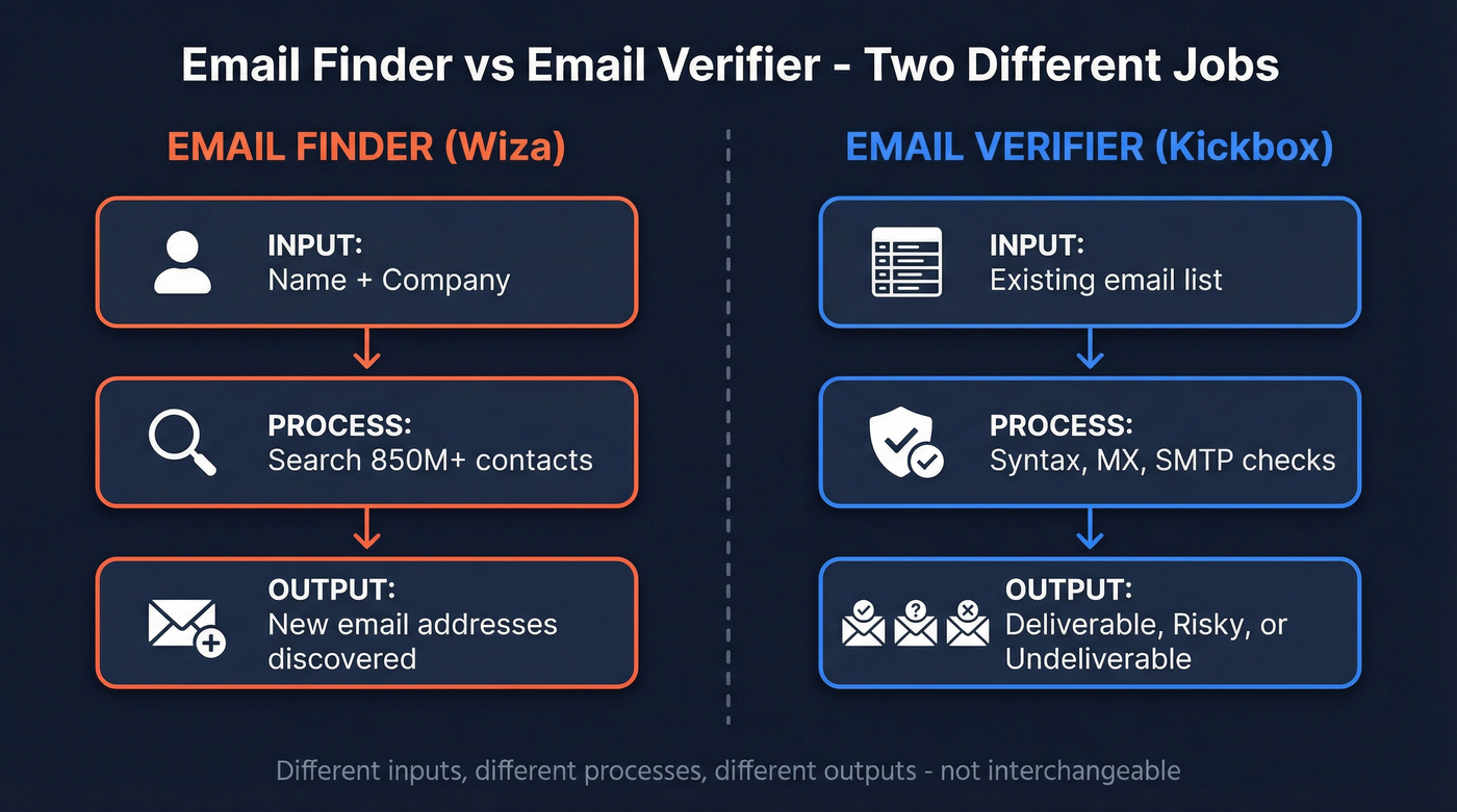Email finder vs email verifier workflow comparison diagram