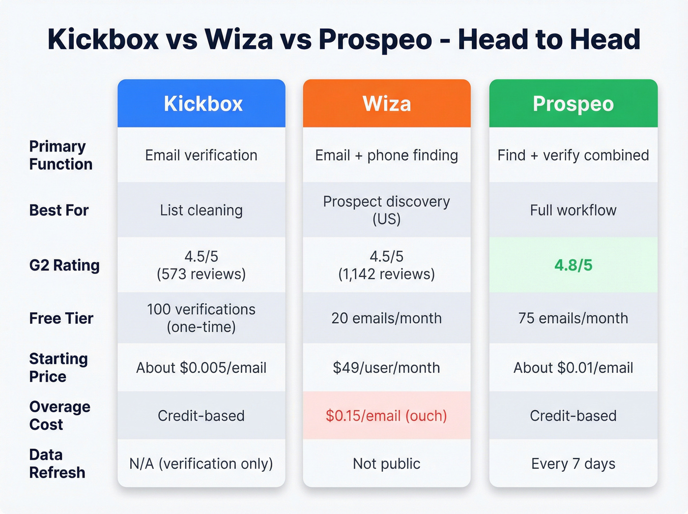Kickbox vs Wiza vs Prospeo three-way feature comparison