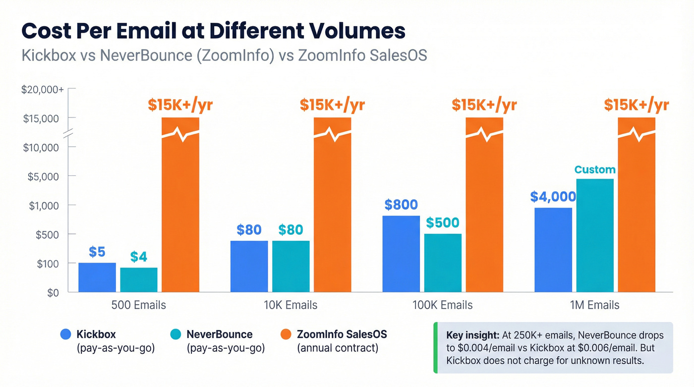 Cost per email comparison chart across volume tiers
