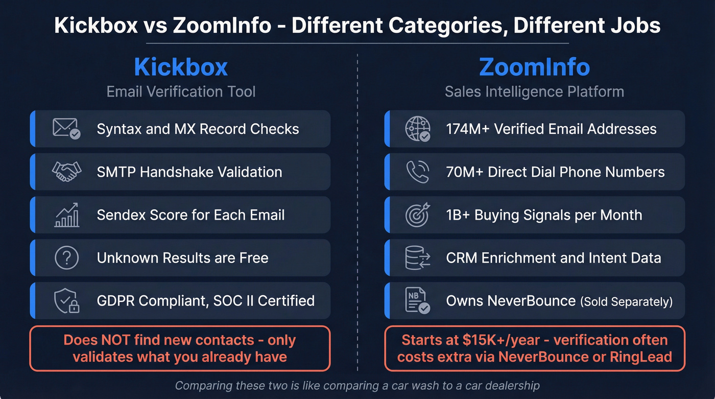 Kickbox vs ZoomInfo category and feature comparison diagram