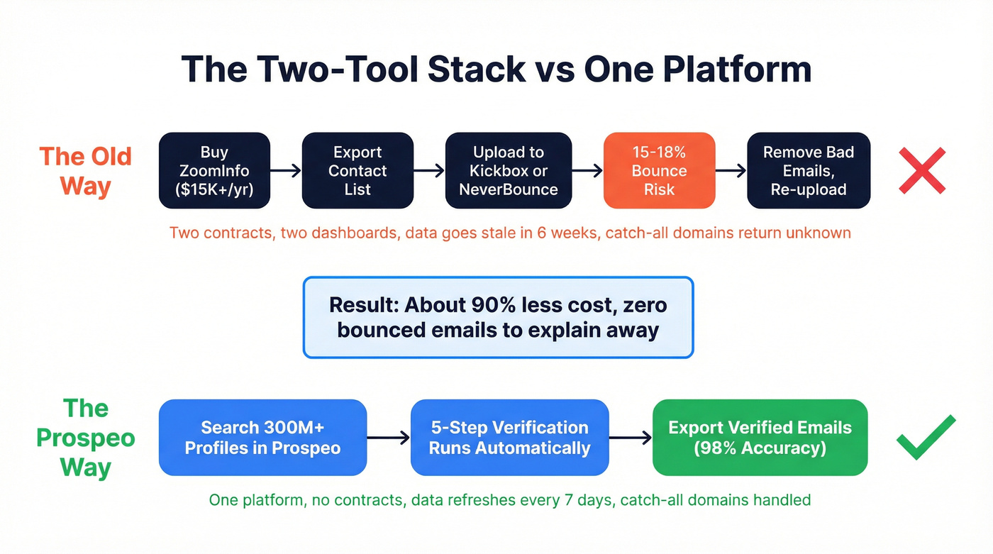 Two-tool stack vs single platform workflow comparison
