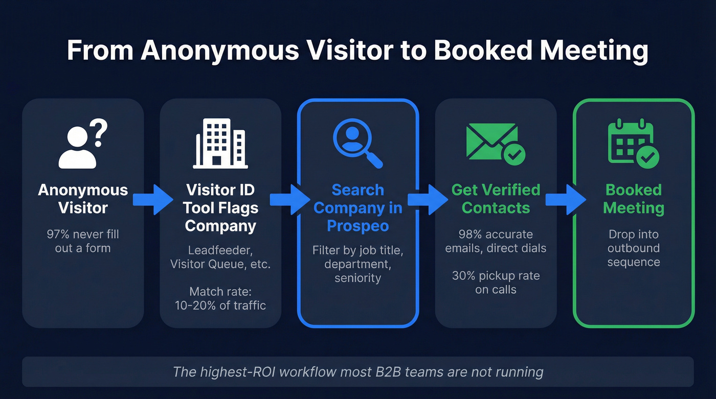 Workflow from anonymous visitor to booked meeting