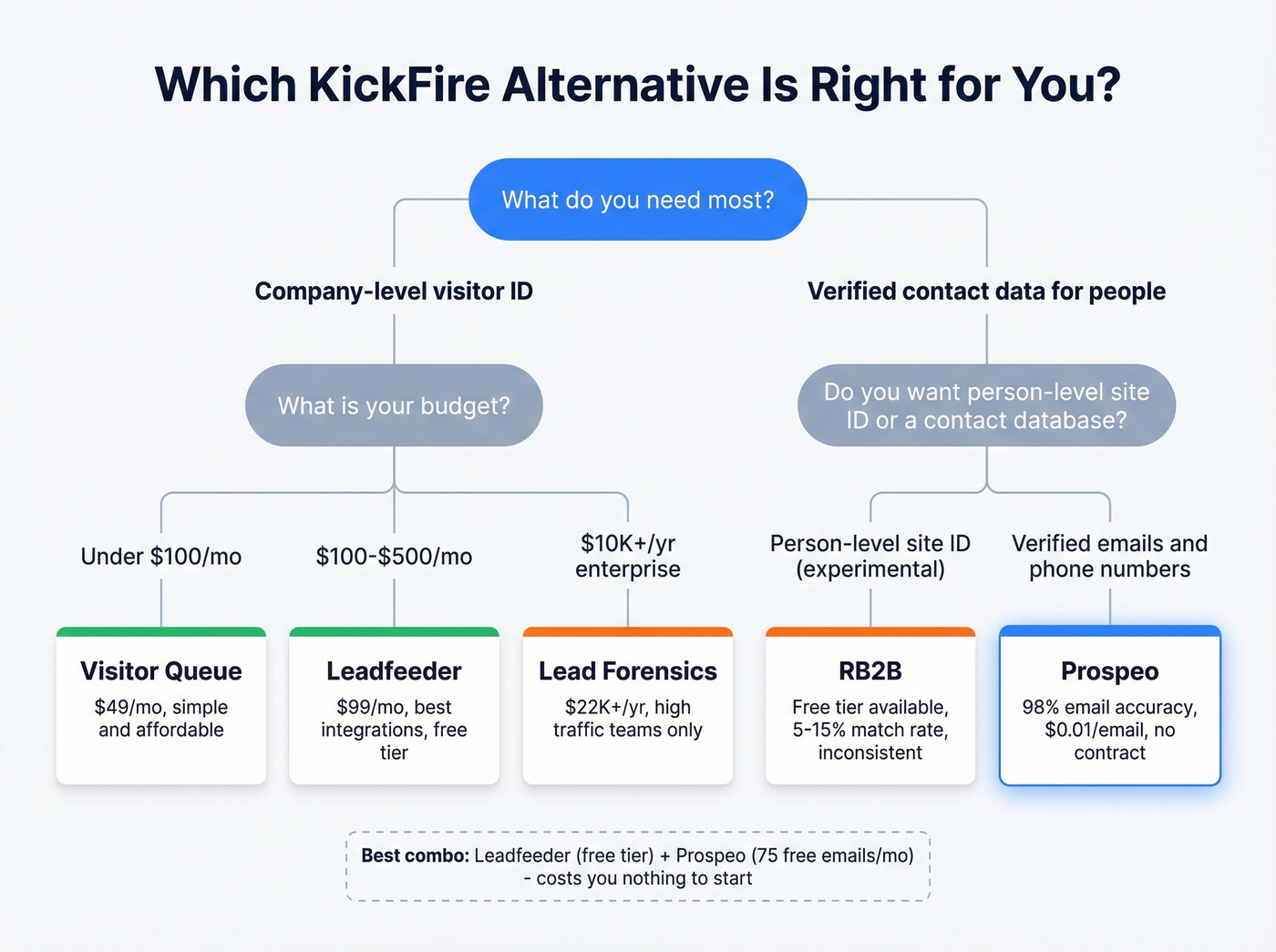 Decision tree for choosing the right KickFire alternative