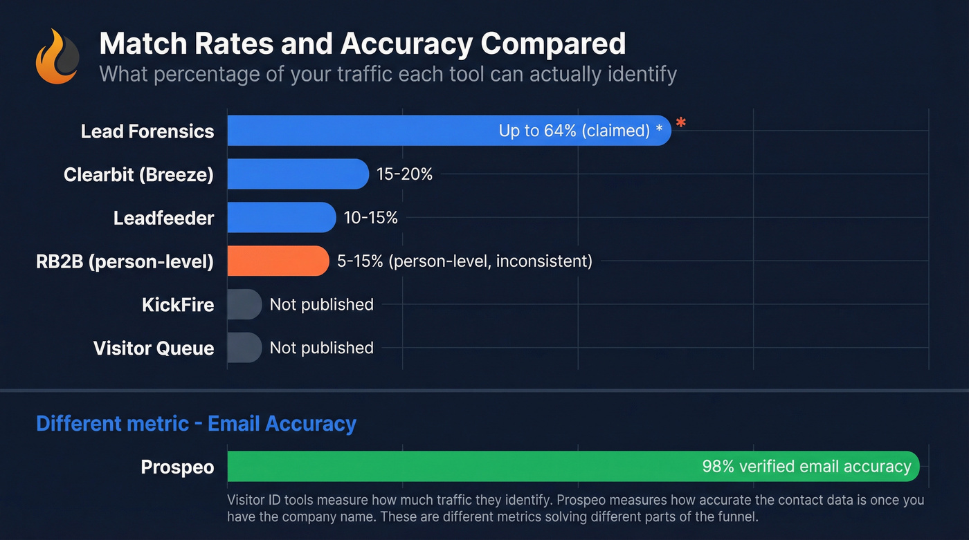 Match rate comparison across KickFire alternatives