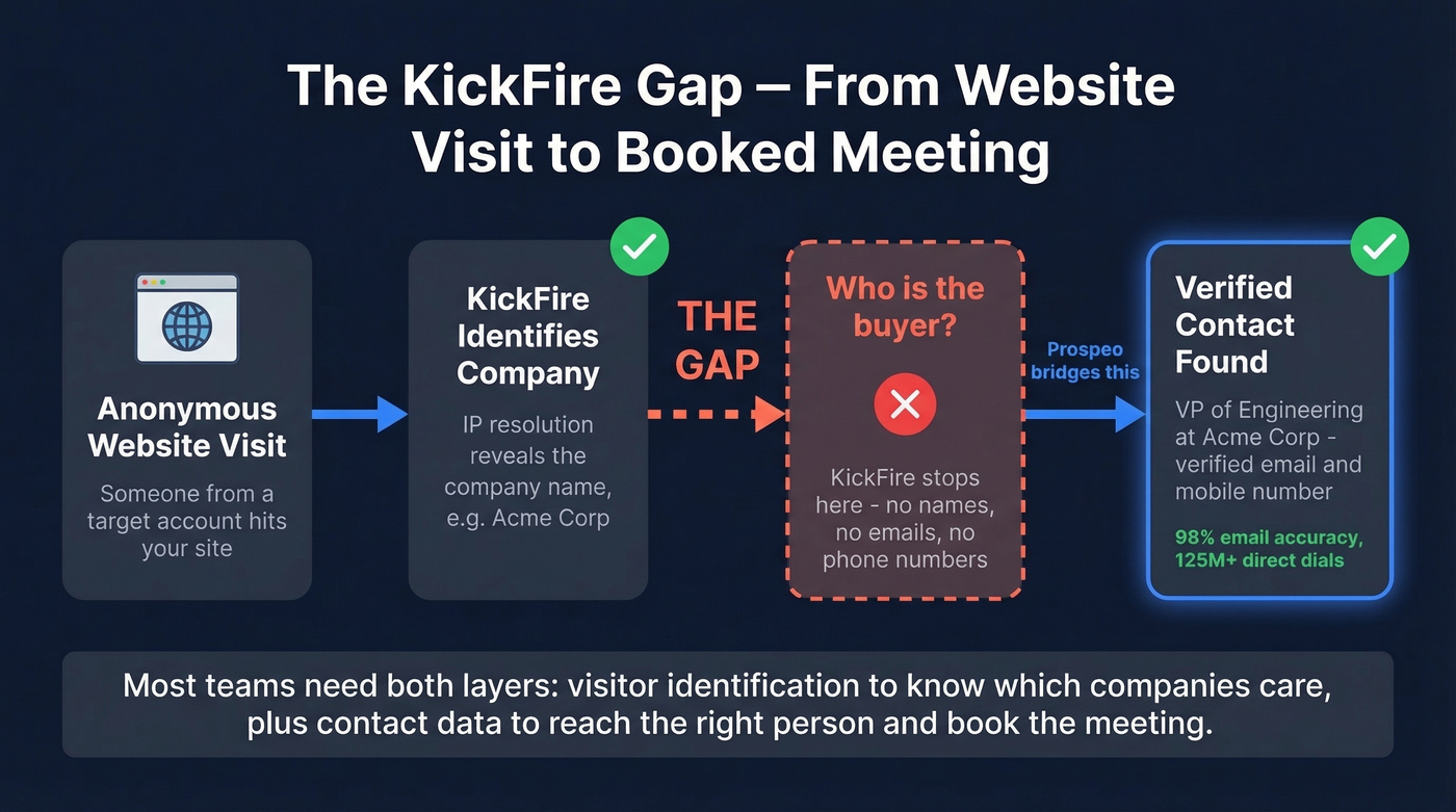 KickFire company identification gap and contact data workflow
