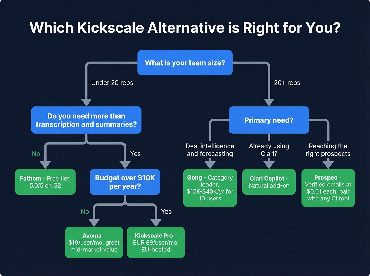 Decision flowchart for choosing the right CI tool