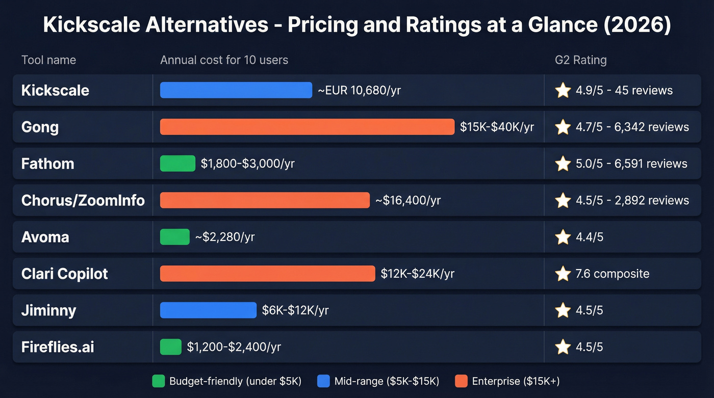 Kickscale alternatives pricing and ratings comparison chart