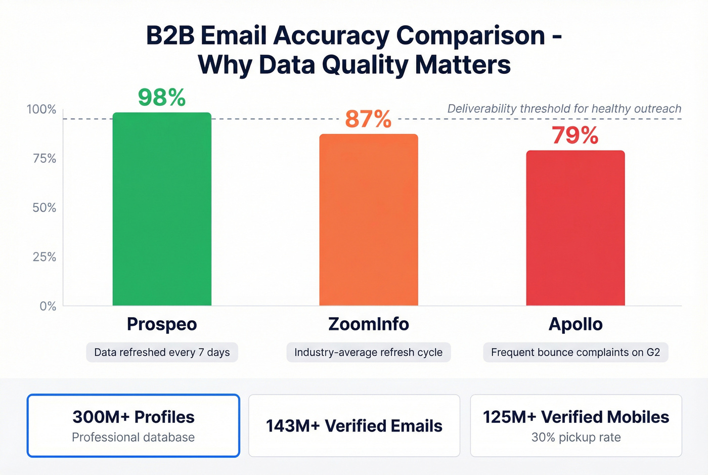 Email accuracy comparison between Prospeo, ZoomInfo, and Apollo