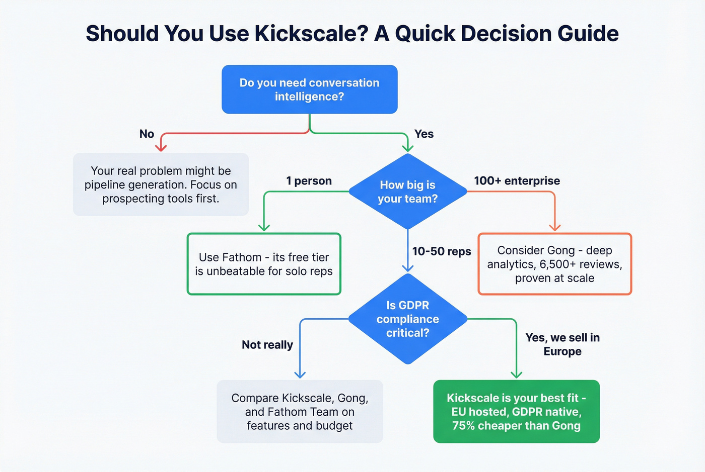 Decision flowchart for choosing Kickscale vs alternatives