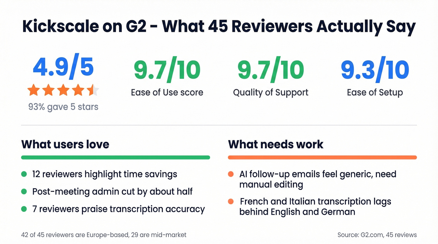 Kickscale G2 review stats and user sentiment highlights
