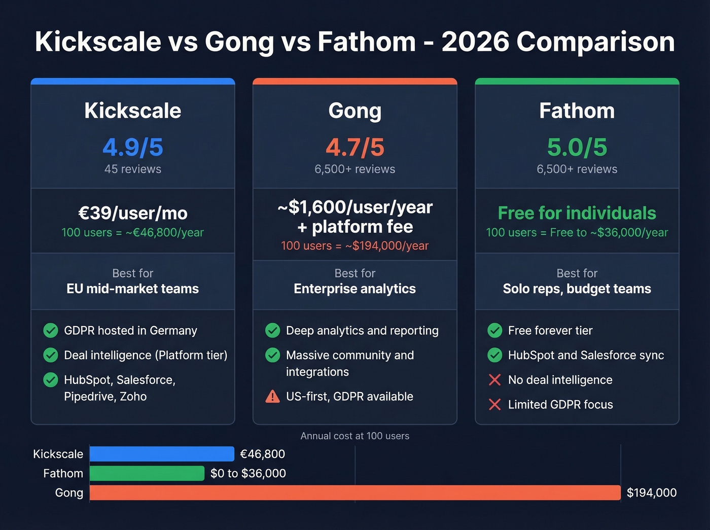 Kickscale vs Gong vs Fathom cost and feature comparison