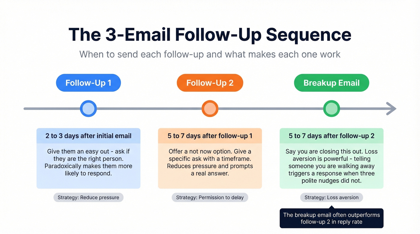 Follow-up email sequence timeline with spacing and strategy