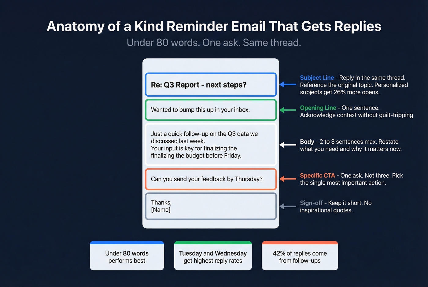 Five-part anatomy of an effective kind reminder email