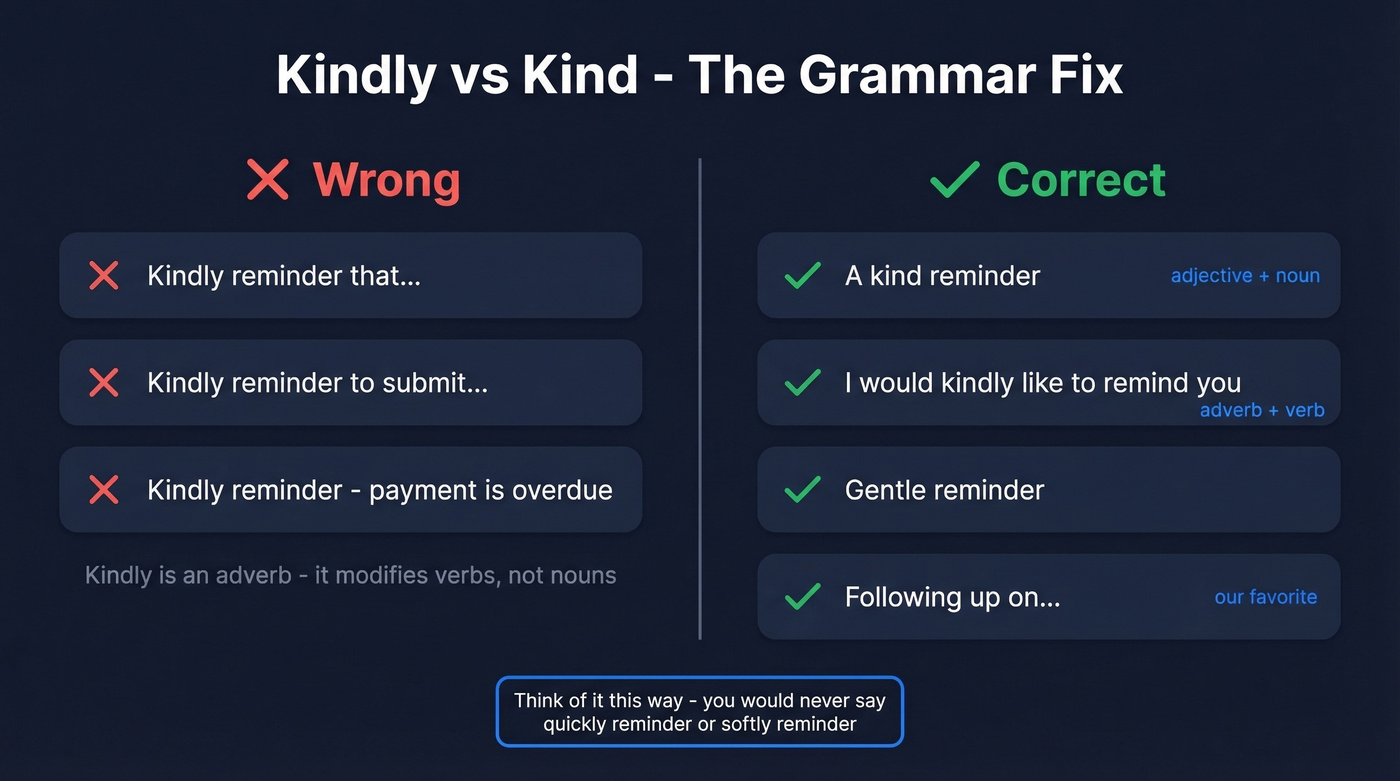 Grammar diagram showing kindly as adverb vs kind as adjective