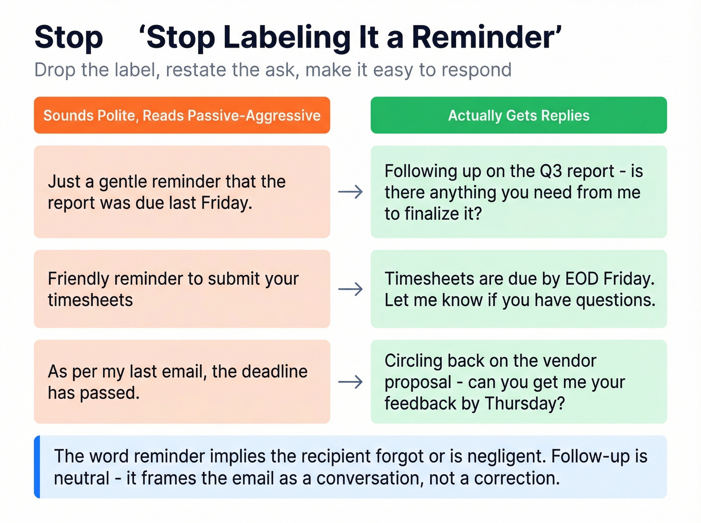 Side-by-side comparison of passive-aggressive vs effective reminder phrasing