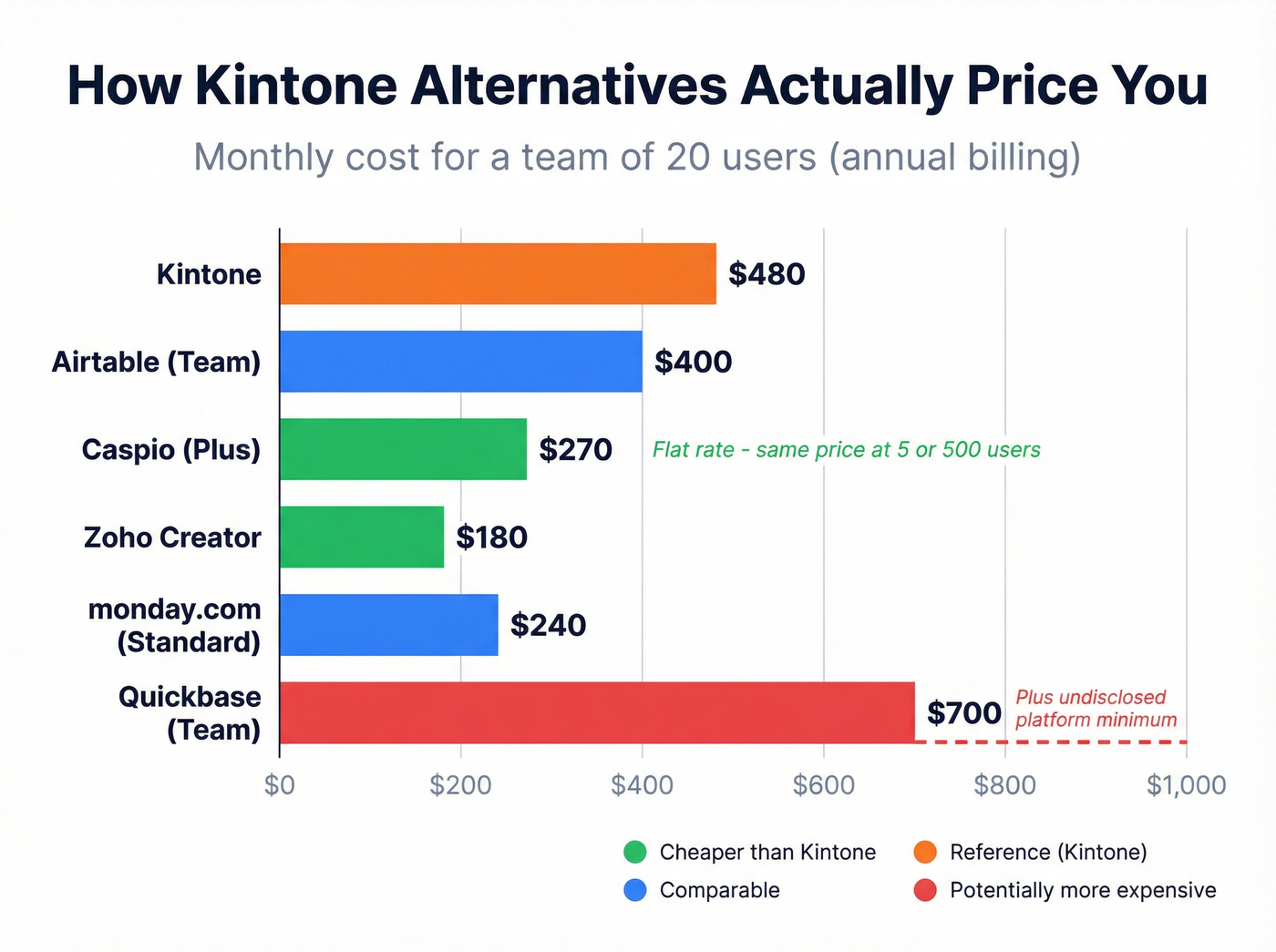 Kintone alternatives pricing model comparison chart
