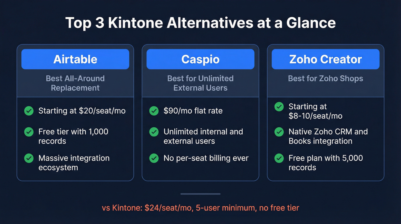 Top 3 Kintone alternatives comparison cards overview