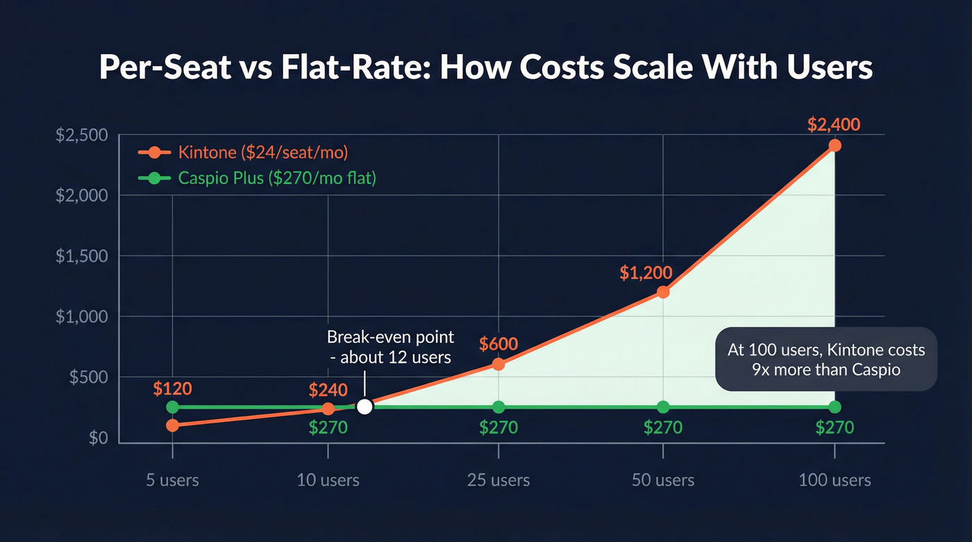 Per-seat vs flat-rate pricing scaling comparison diagram