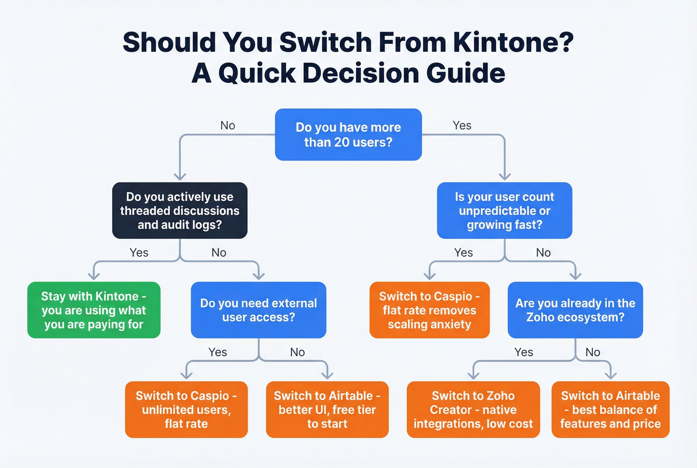 Decision flowchart for staying with or leaving Kintone