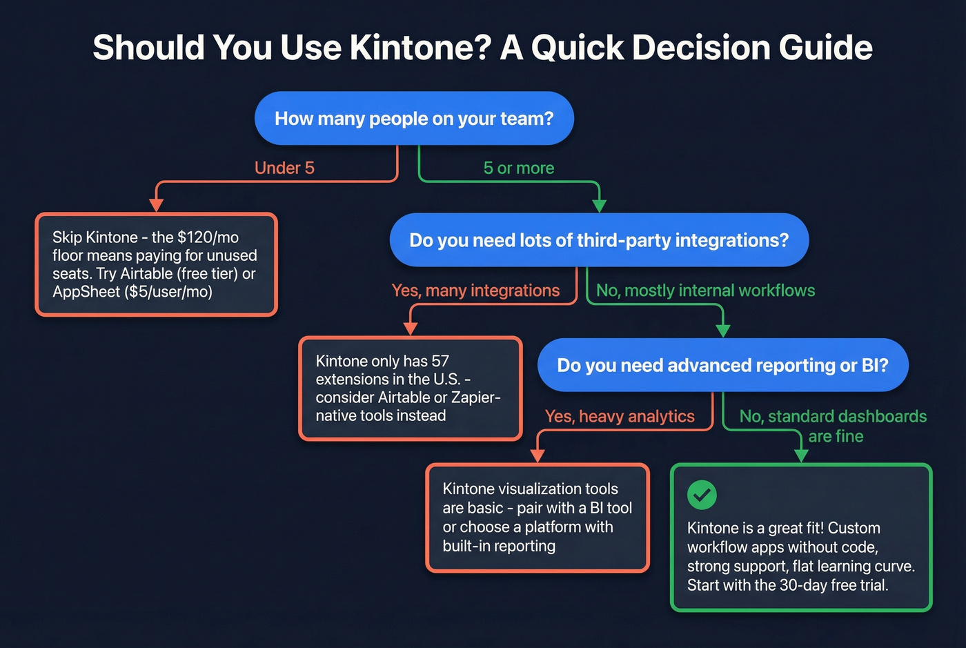 Kintone decision flowchart for who should and shouldn't use it