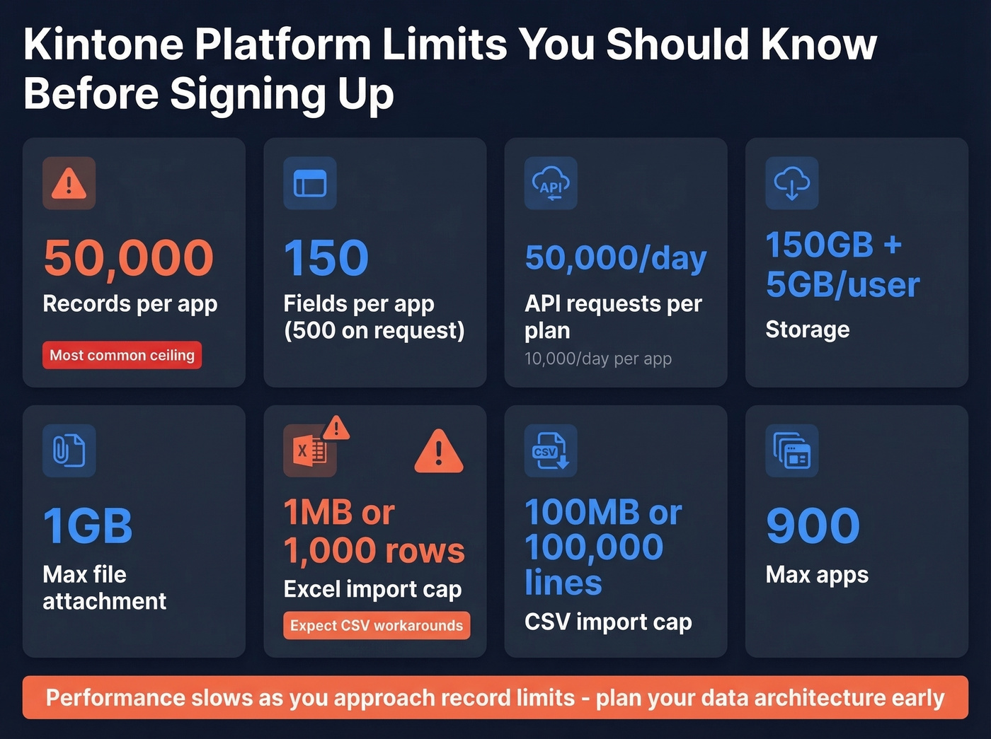 Kintone platform limits visual with key constraints highlighted