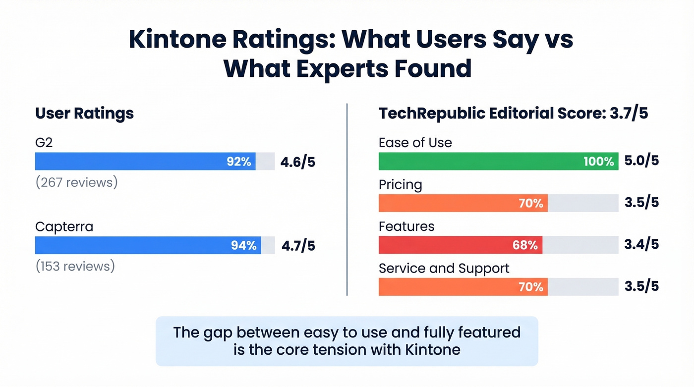 Kintone review scores comparison editorial vs user ratings
