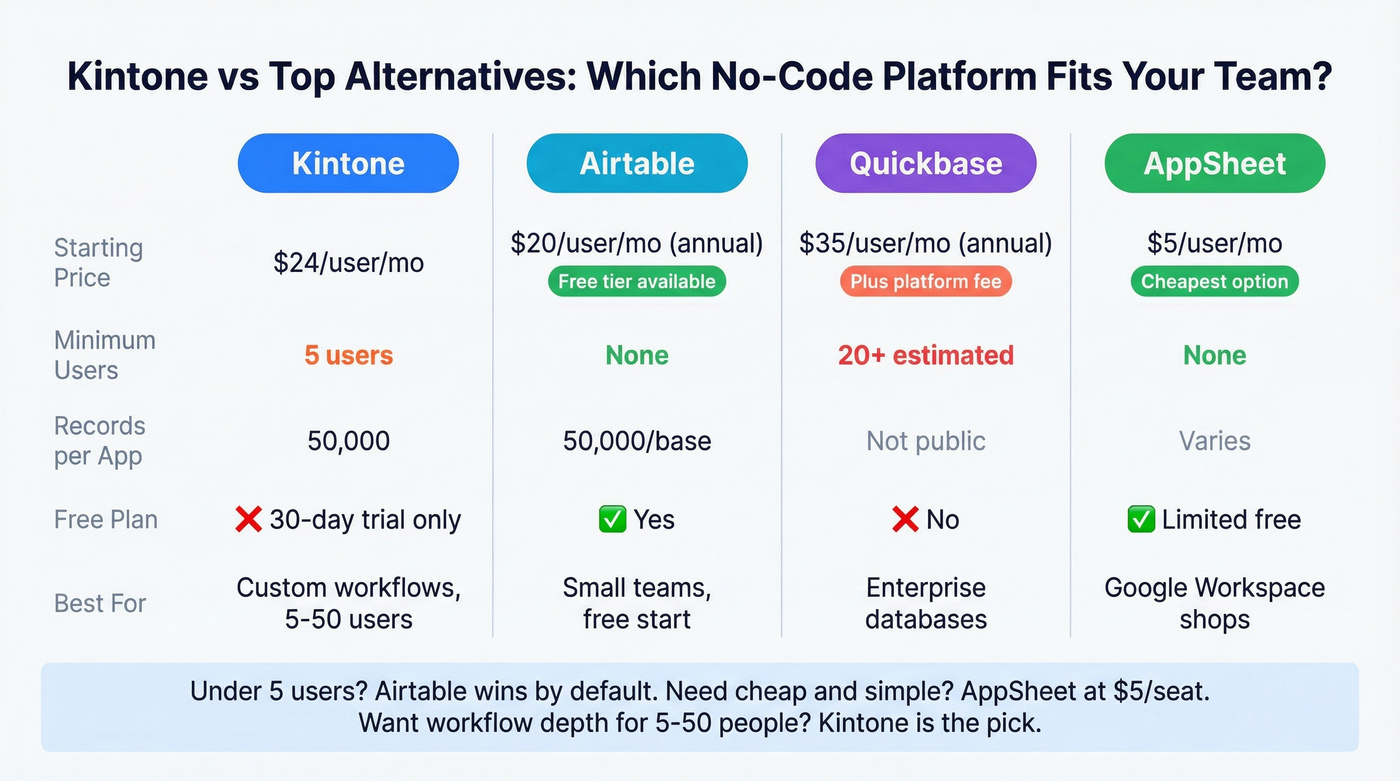 Kintone vs Airtable vs AppSheet vs Quickbase comparison
