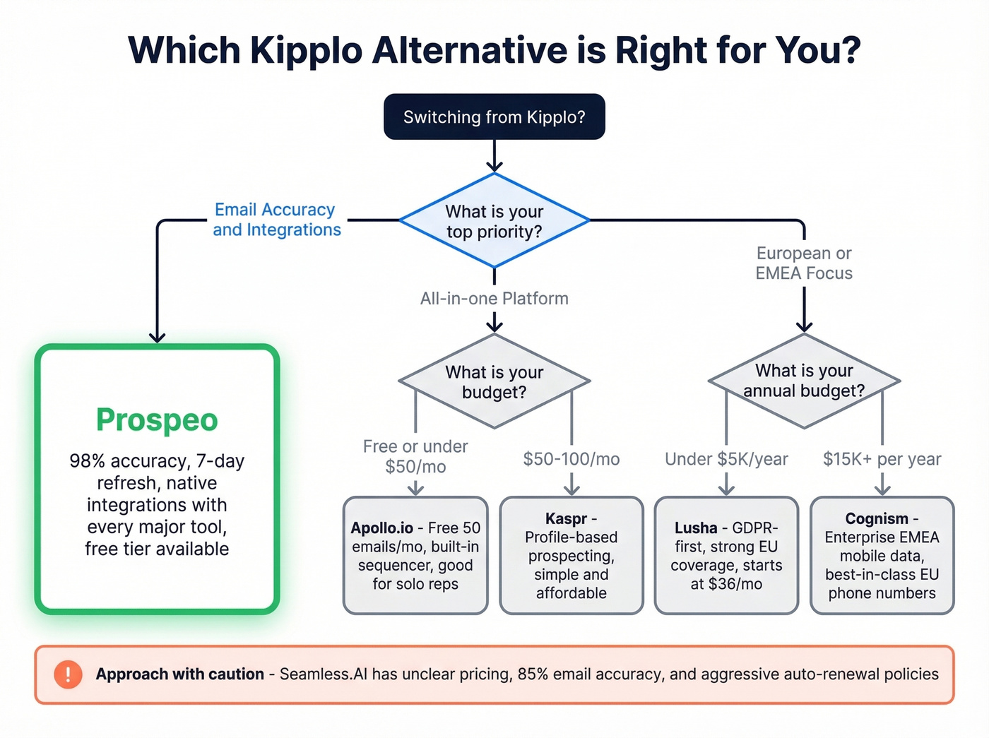 Decision tree for choosing the right Kipplo alternative