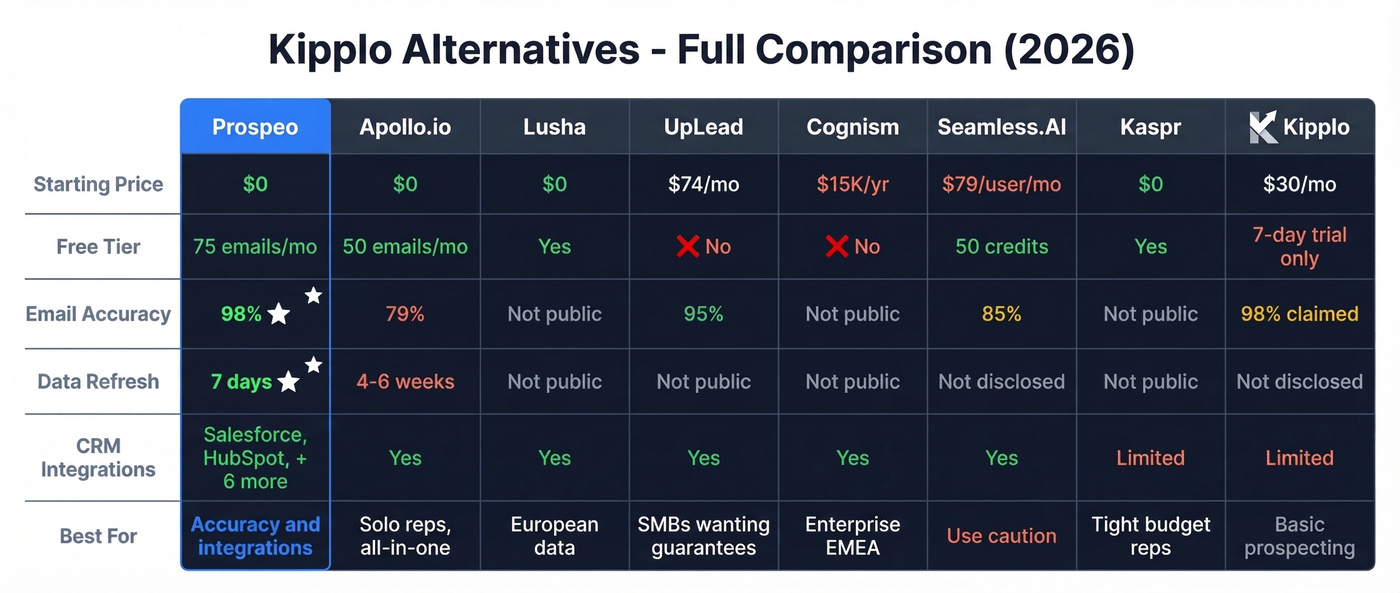 Full 8-tool comparison matrix for Kipplo alternatives