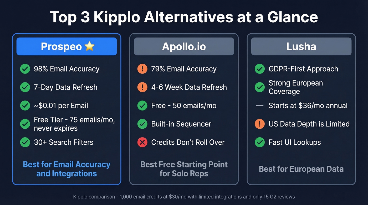 Top 3 Kipplo alternatives compared at a glance