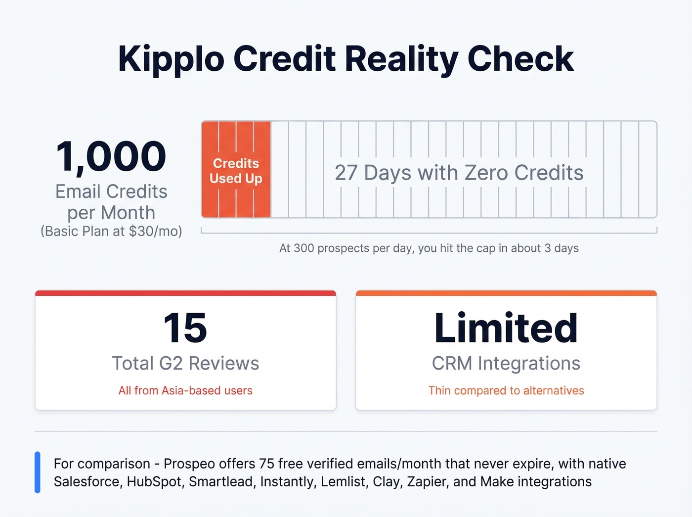 Kipplo credit limits vs real outbound volume needs
