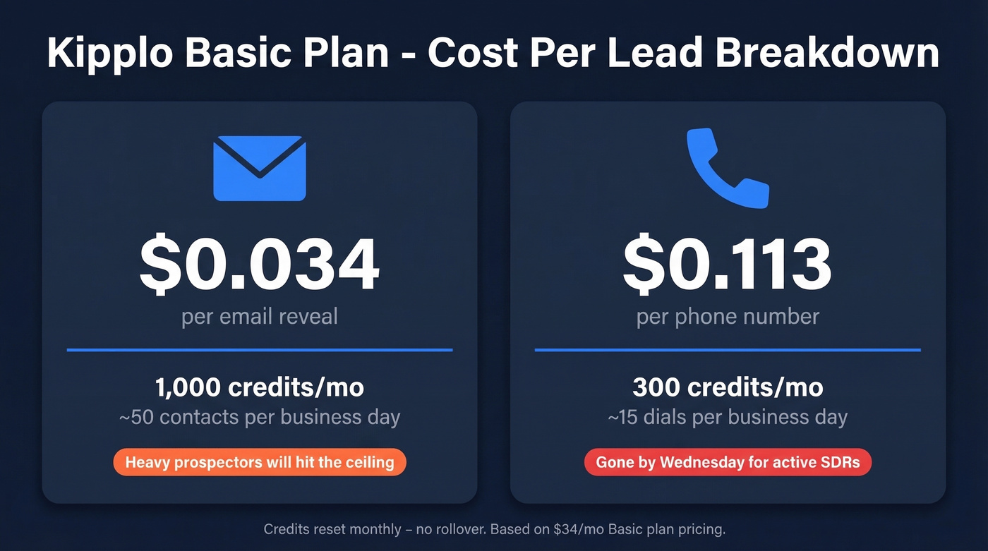 Kipplo cost per lead breakdown by credit type