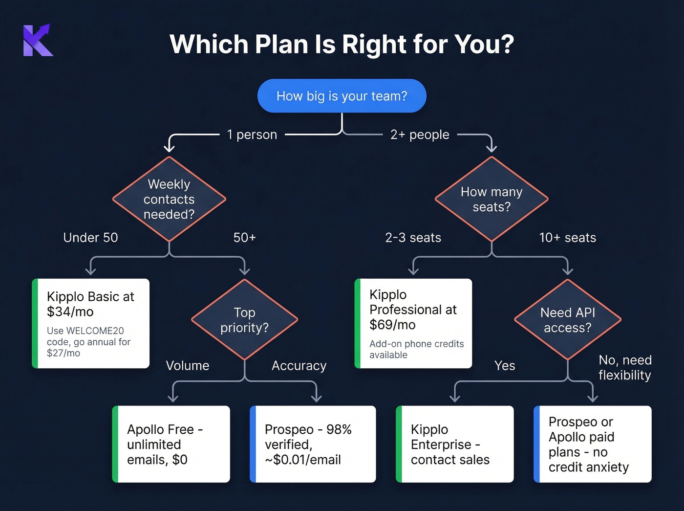 Decision flowchart for choosing the right Kipplo plan or alternative