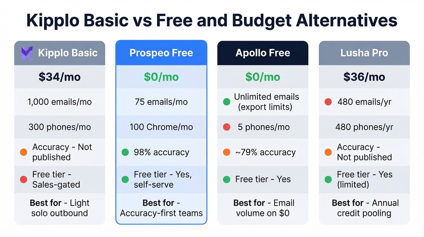 Kipplo vs Prospeo vs Apollo vs Lusha comparison