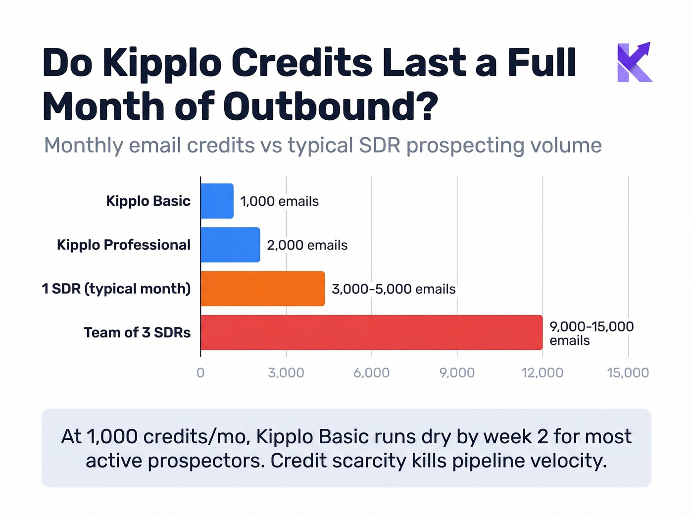 Kipplo credit limits vs real outbound volume needs