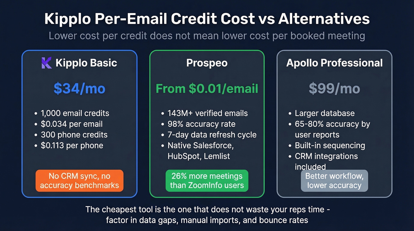 Kipplo per-credit cost comparison with alternatives