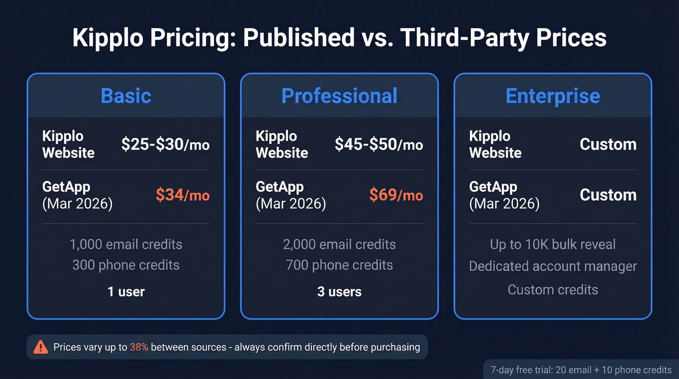 Kipplo pricing tiers with conflicting price sources