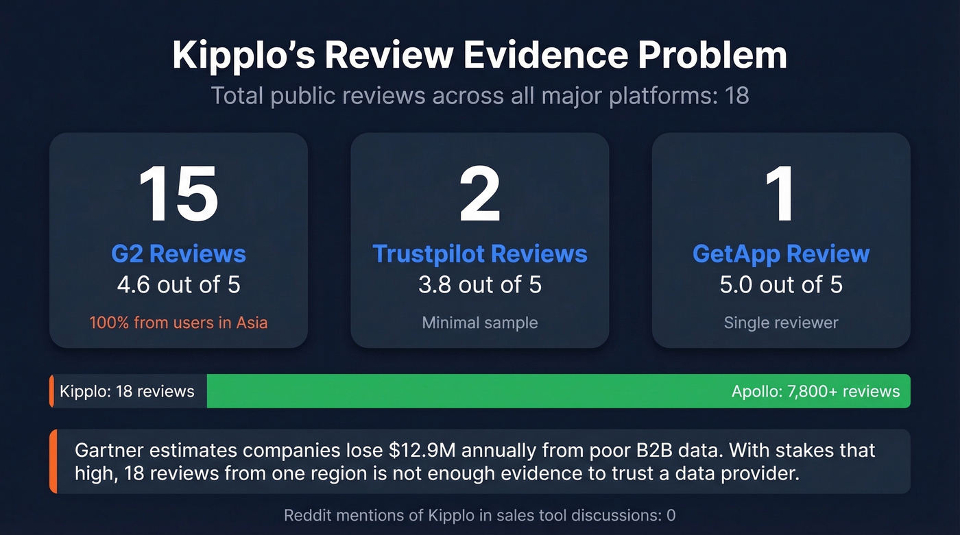 Kipplo review volume breakdown across platforms