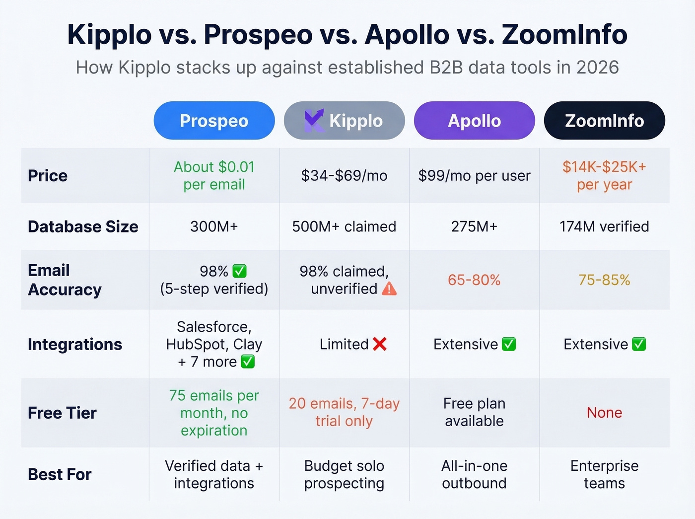 Kipplo vs Prospeo vs Apollo vs ZoomInfo comparison