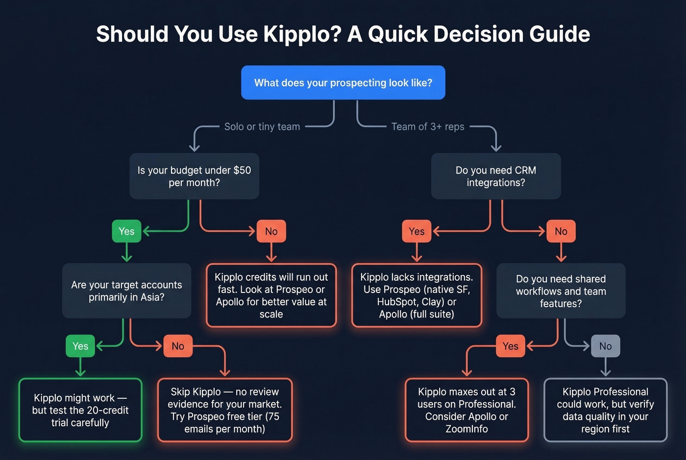 Decision flowchart for whether Kipplo fits your needs