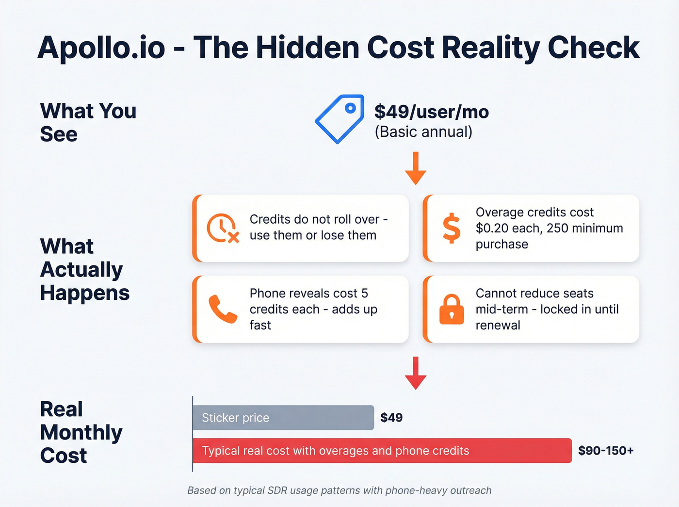 Apollo.io hidden costs breakdown showing credit overages and seat traps