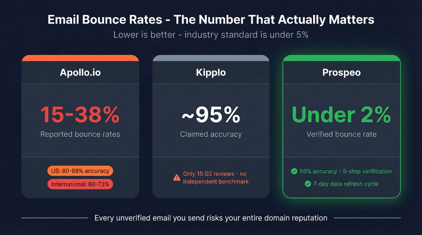 Email bounce rate comparison across Kipplo Apollo and Prospeo