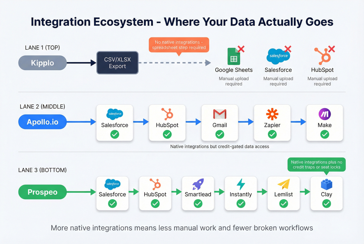 Integration ecosystem comparison showing Kipplo Apollo and Prospeo connectivity